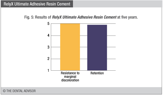 3M™RelyX™ Ultimate Adhesive Resin Cement (5 yr) – The Dental Advisor