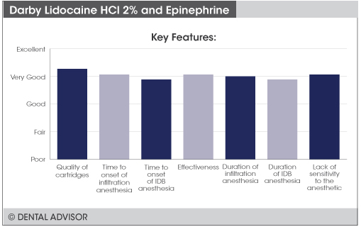 https://www.dentaladvisor.com/wp-content/uploads/2018/08/CE-Darby-Lidocaine-HCl-2-and-Epinephrine-Graphs-Features.jpg