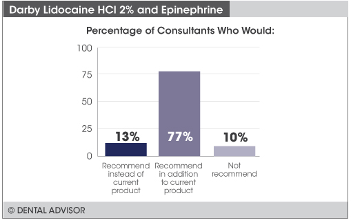 https://www.dentaladvisor.com/wp-content/uploads/2018/08/CE-Darby-Lidocaine-HCl-2-and-Epinephrine-Graphs-Recommend.jpg