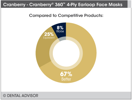 Cranberry+compared