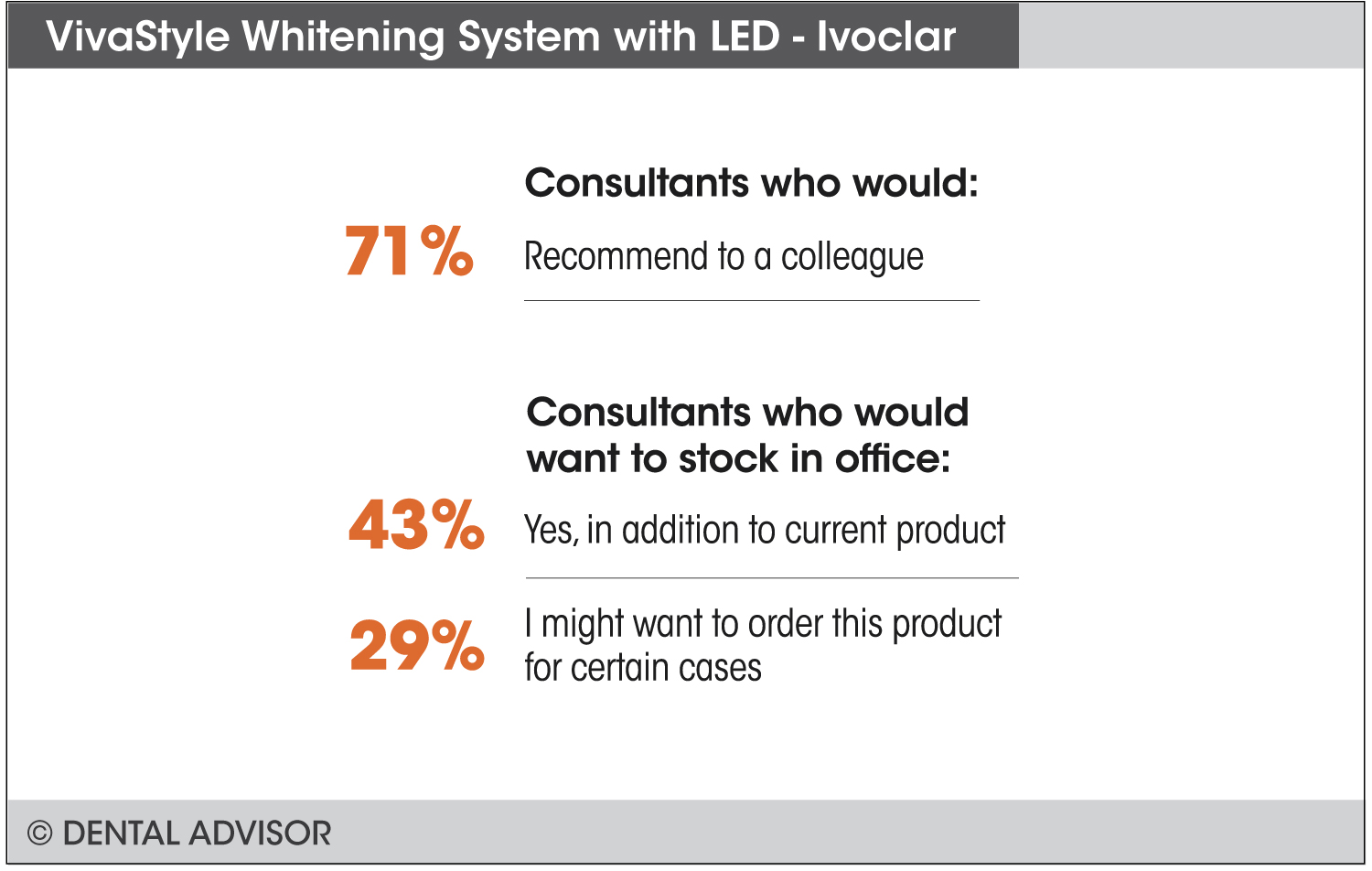 VivaStyle LED Whitening System-Ivoclar+recommend