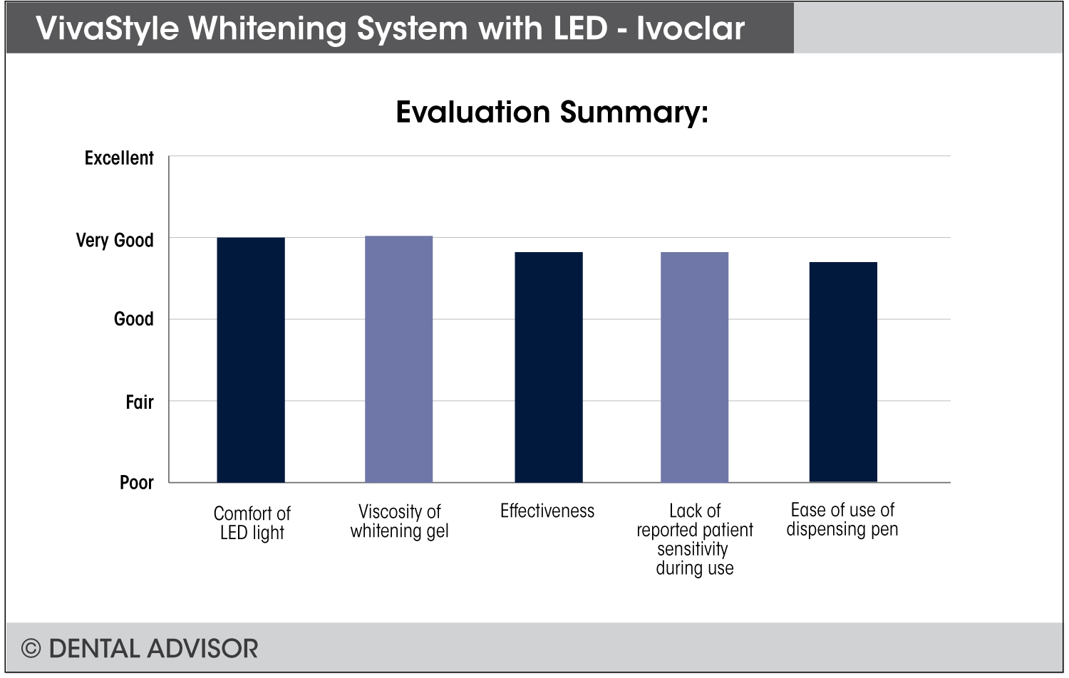 VivaStyle LED Whitening System-Ivoclar+summary