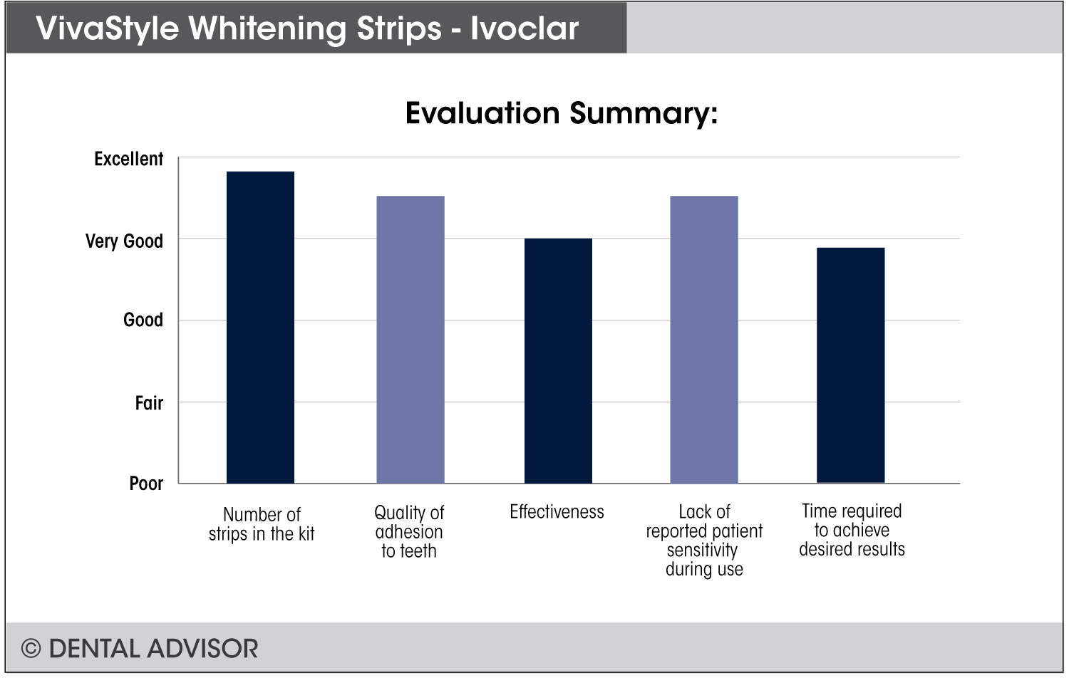 VivaStyle Whitening Strips-Ivoclar+summary